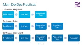 Main DevOps Practices
Dev/Commit Unit-Tests
Integration-
Tests
Continuous Integration
Dev/Commit Unit-Tests
Integration-
T...