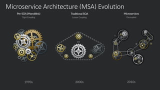 Microservice Architecture (MSA) Evolution
 