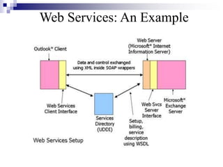 Web Services: An Example
 