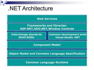 .NET Architecture
 