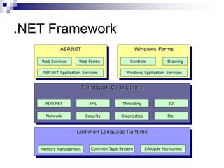 .NET Framework
Windows Forms
ASP.NET
Web Services
ASP.NET Application Services
Web Forms Controls Drawing
Windows Application Services
Framework Class Library
ADO.NET
Network
XML
Security
Threading
Diagnostics
IO
Etc.
Common Language Runtime
Memory Management Common Type System Lifecycle Monitoring
 