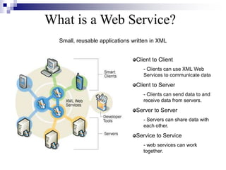 What is a Web Service?
Small, reusable applications written in XML
Client to Client
- Clients can use XML Web
Services to communicate data
Client to Server
- Clients can send data to and
receive data from servers.
Server to Server
- Servers can share data with
each other.
Service to Service
- web services can work
together.
 