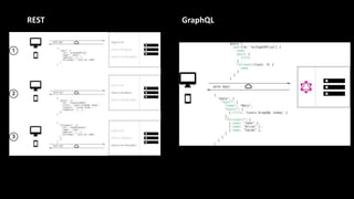 REST GraphQL
 