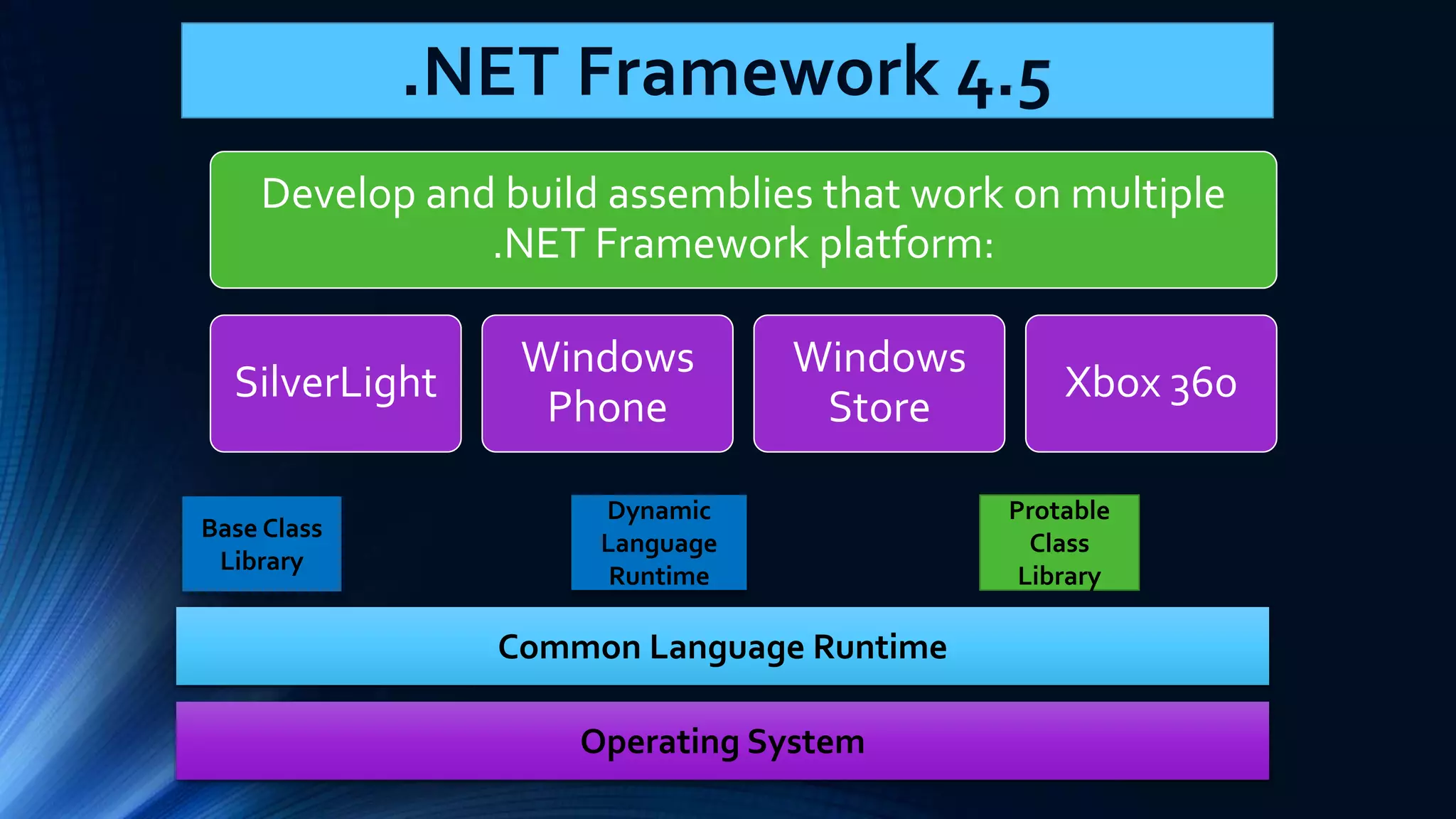 .NET Framework 4.5 Develop and build assemblies that work on multiple Common Language Runtime Operating System Base Class Library Dynamic Language Runtime Protable Class Library .NET Framework platform: SilverLight Windows Phone Windows Store Xbox 360 