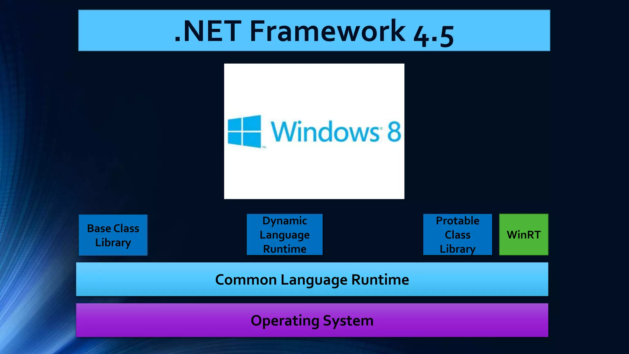 Common Language Runtime Operating System Base Class Library Dynamic Language Runtime Protable Class Library WinRT .NET Framework 4.5 