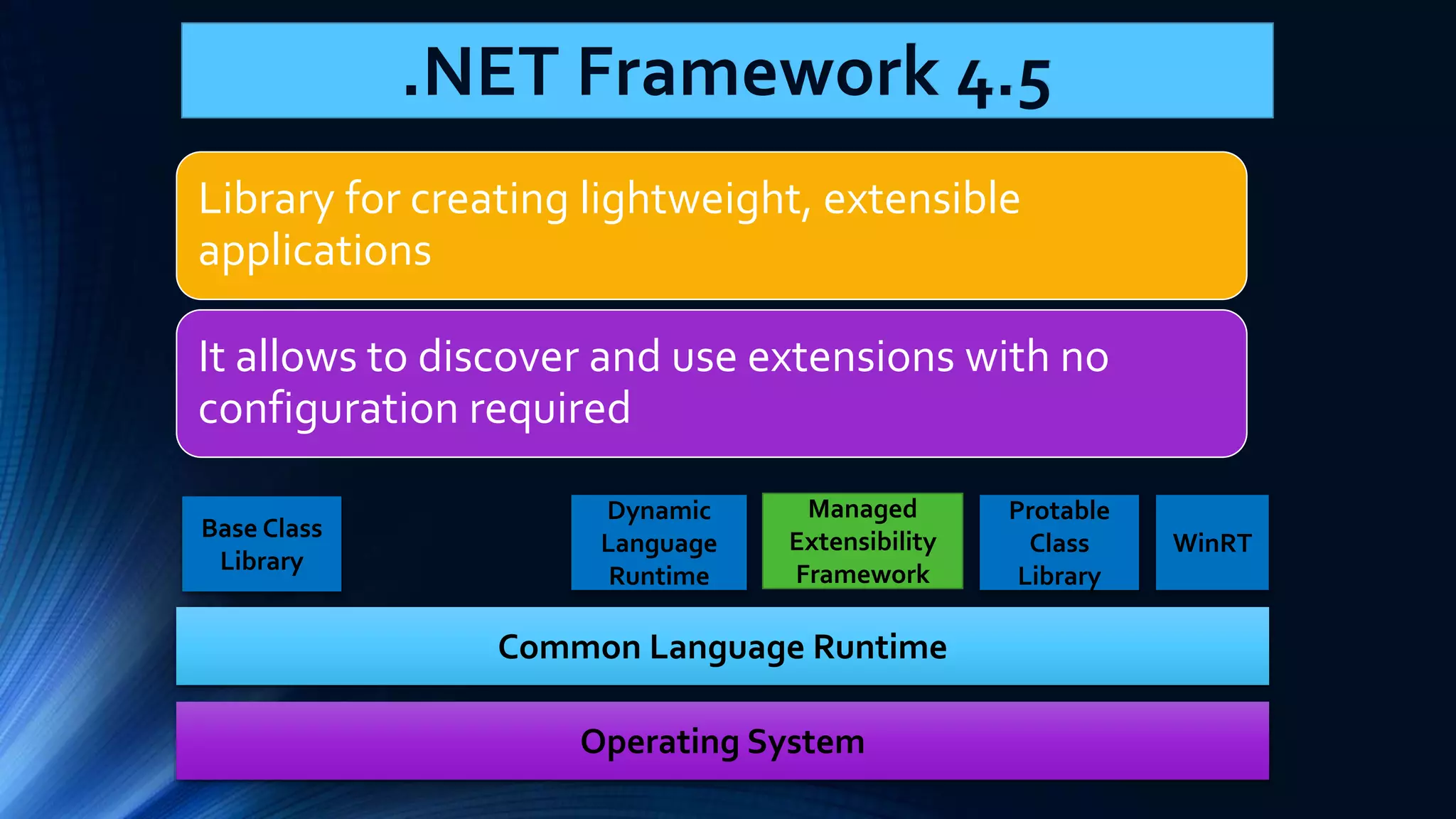 Common Language Runtime Operating System Base Class Library Dynamic Language Runtime Managed Extensibility Framework Protable Class Library WinRT .NET Framework 4.5 Library for creating lightweight, extensible applications It allows to discover and use extensions with no configuration required 