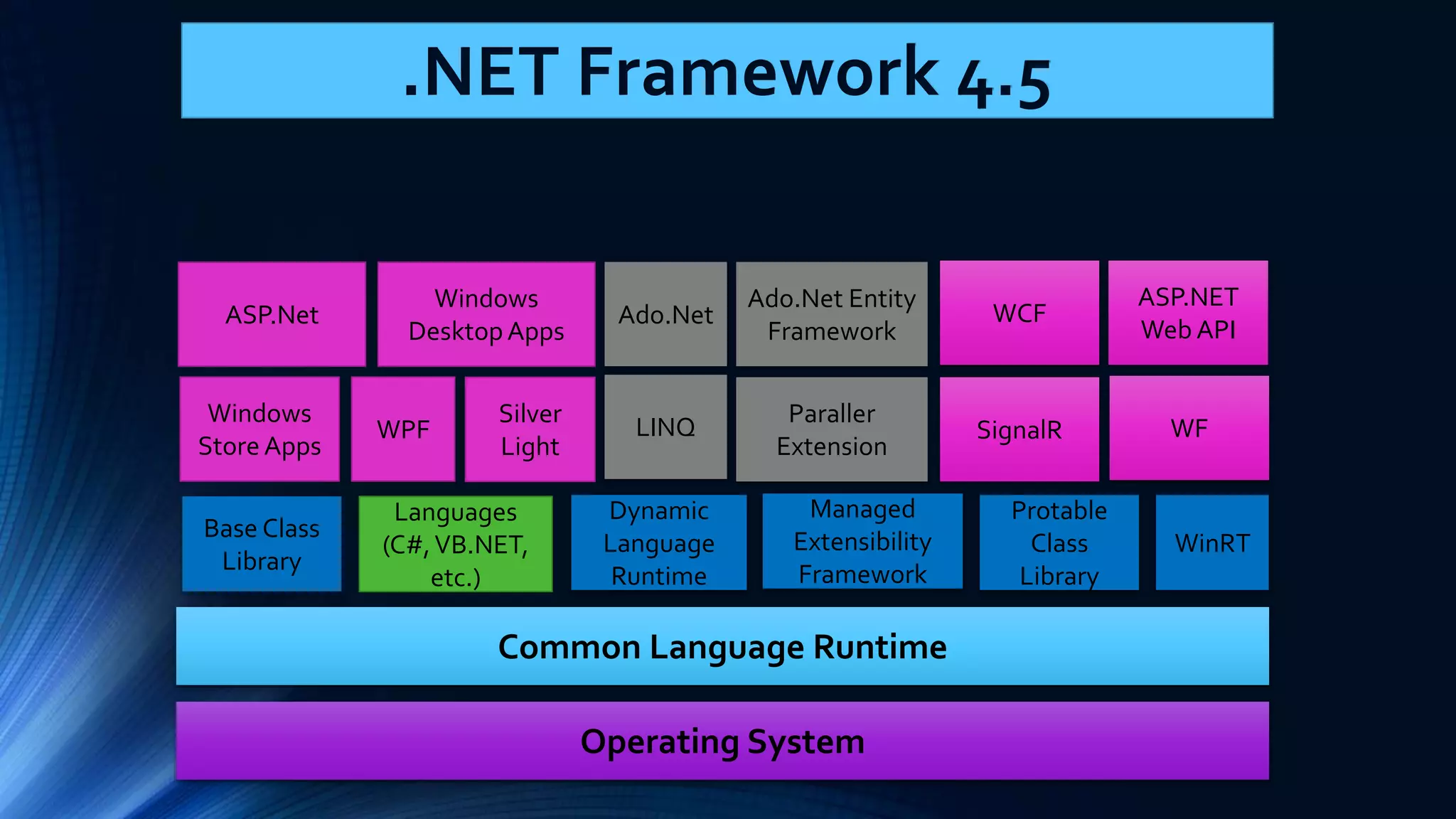 .NET Framework 4.5 Common Language Runtime Operating System Base Class Library Languages (C#, VB.NET, etc.) Dynamic Language Runtime Managed Extensibility Framework Protable Class Library WinRT Windows Store Apps WPF LINQ Paraller Extension SignalR WF ASP.Net Windows Desktop Apps Ado.Net Ado.Net Entity Framework WCF ASP.NET Web API Silver Light 
