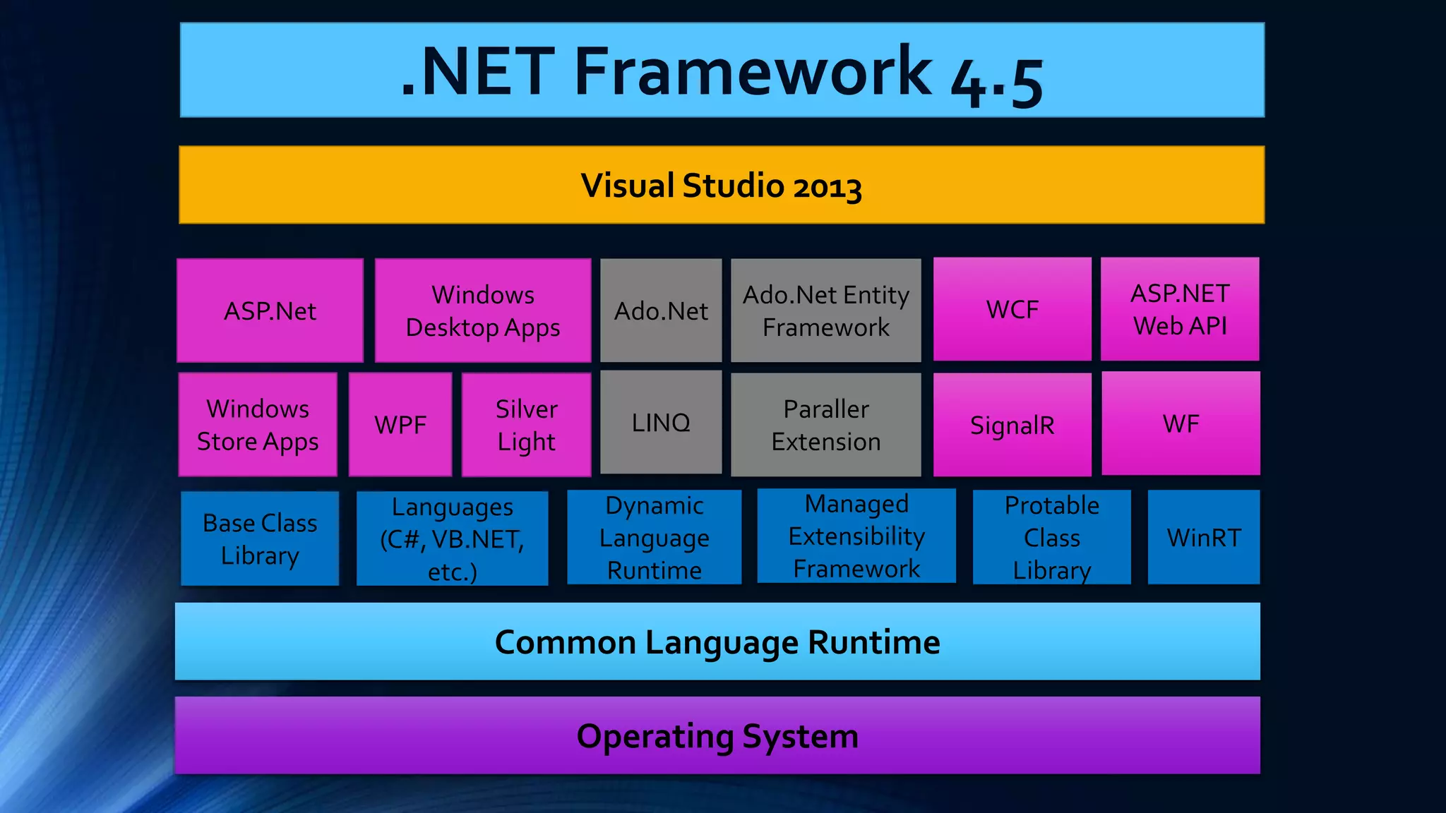 .NET Framework 4.5 Visual Studio 2013 Common Language Runtime Operating System Base Class Library Languages (C#, VB.NET, etc.) Dynamic Language Runtime Managed Extensibility Framework Protable Class Library WinRT Windows Store Apps WPF LINQ Paraller Extension SignalR WF ASP.Net Windows Desktop Apps Ado.Net Ado.Net Entity Framework WCF ASP.NET Web API Silver Light 