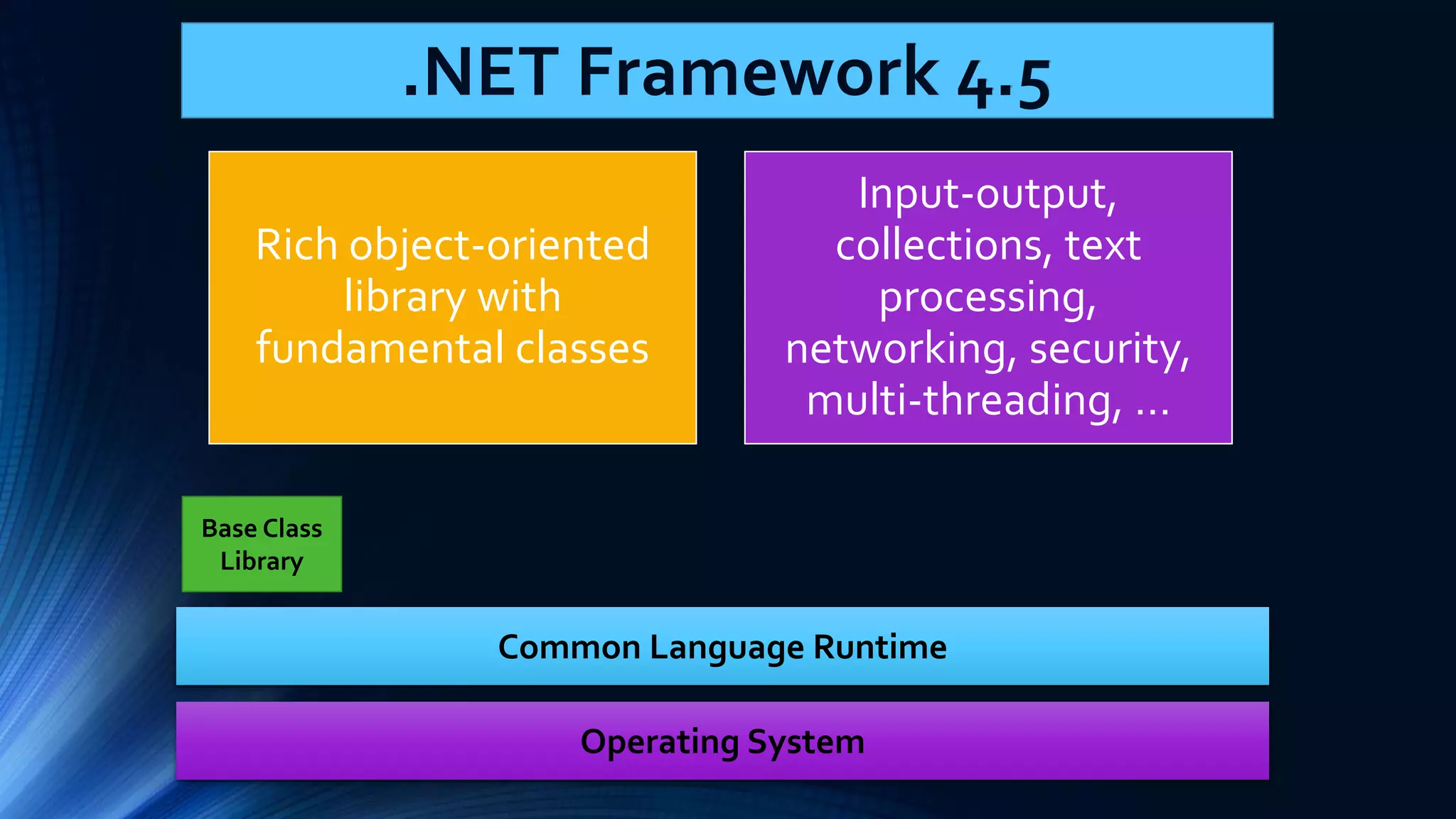 Common Language Runtime Operating System Base Class Library .NET Framework 4.5 Rich object-oriented library with fundamental classes Input-output, collections, text processing, networking, security, multi-threading, … 