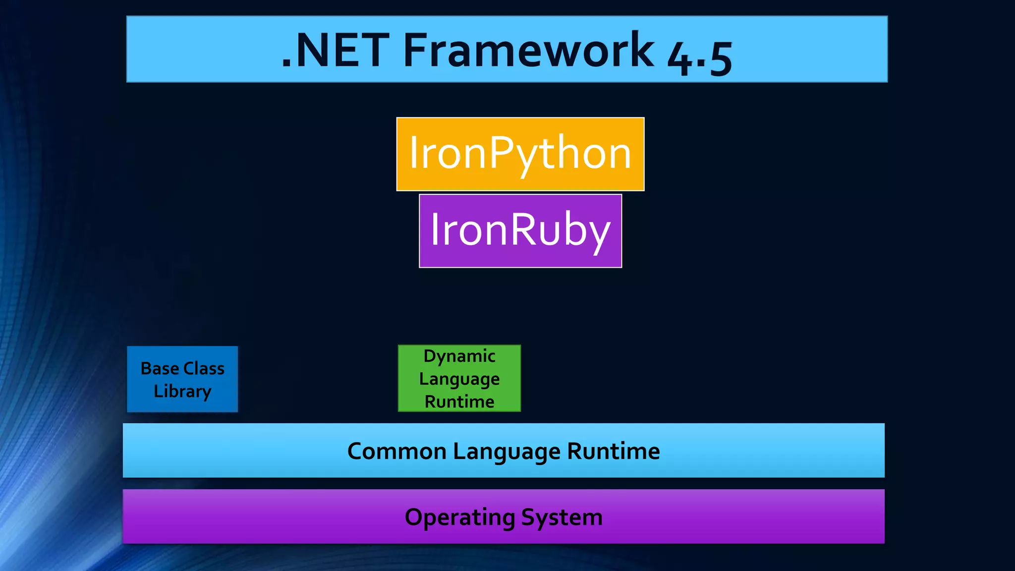 .NET Framework 4.5 IronPython IronRuby Common Language Runtime Operating System Base Class Library Dynamic Language Runtime 