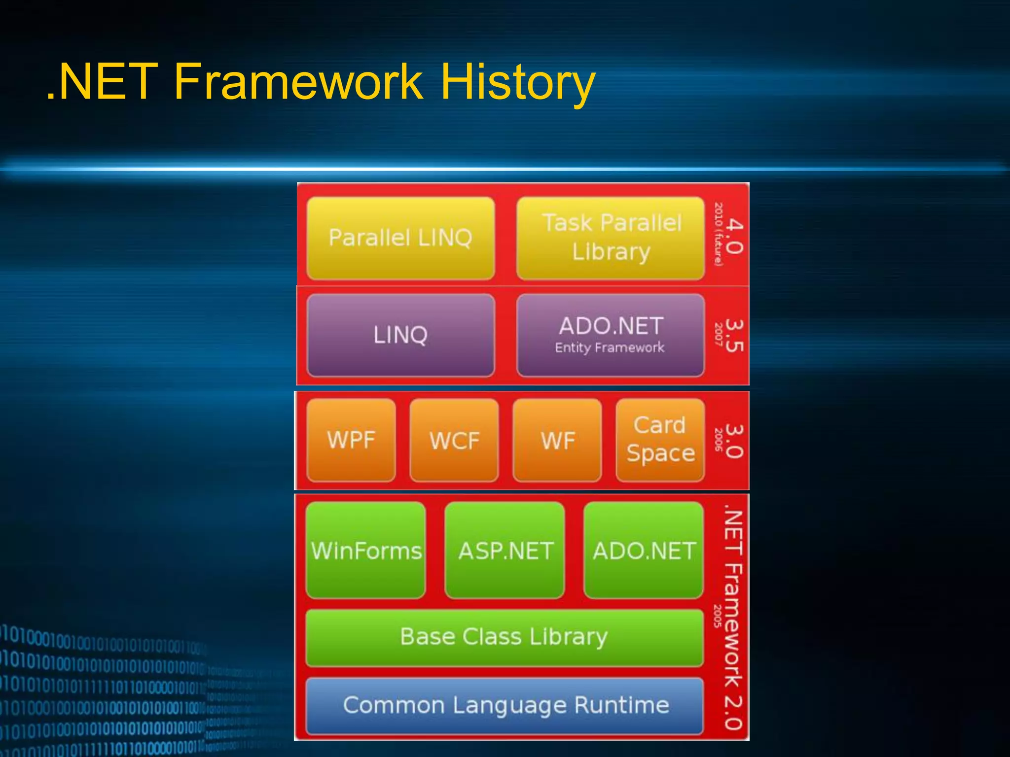 .NET Framework History 