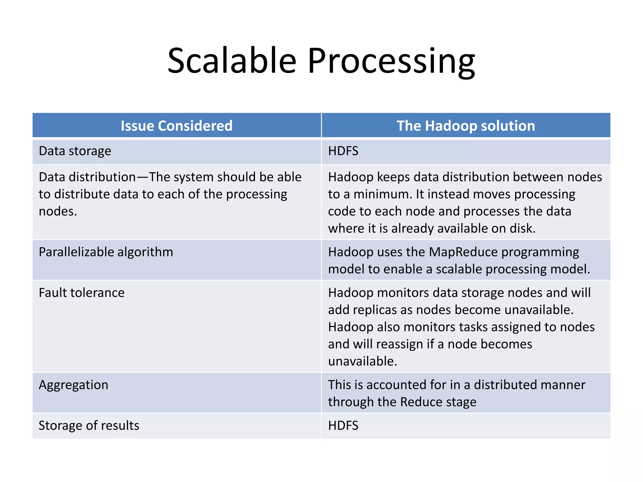 Scalable Processing
Issue Considered The Hadoop solution
Data storage HDFS
Data distribution—The system should be able
to distribute data to each of the processing
nodes.
Hadoop keeps data distribution between nodes
to a minimum. It instead moves processing
code to each node and processes the data
where it is already available on disk.
Parallelizable algorithm Hadoop uses the MapReduce programming
model to enable a scalable processing model.
Fault tolerance Hadoop monitors data storage nodes and will
add replicas as nodes become unavailable.
Hadoop also monitors tasks assigned to nodes
and will reassign if a node becomes
unavailable.
Aggregation This is accounted for in a distributed manner
through the Reduce stage
Storage of results HDFS
 