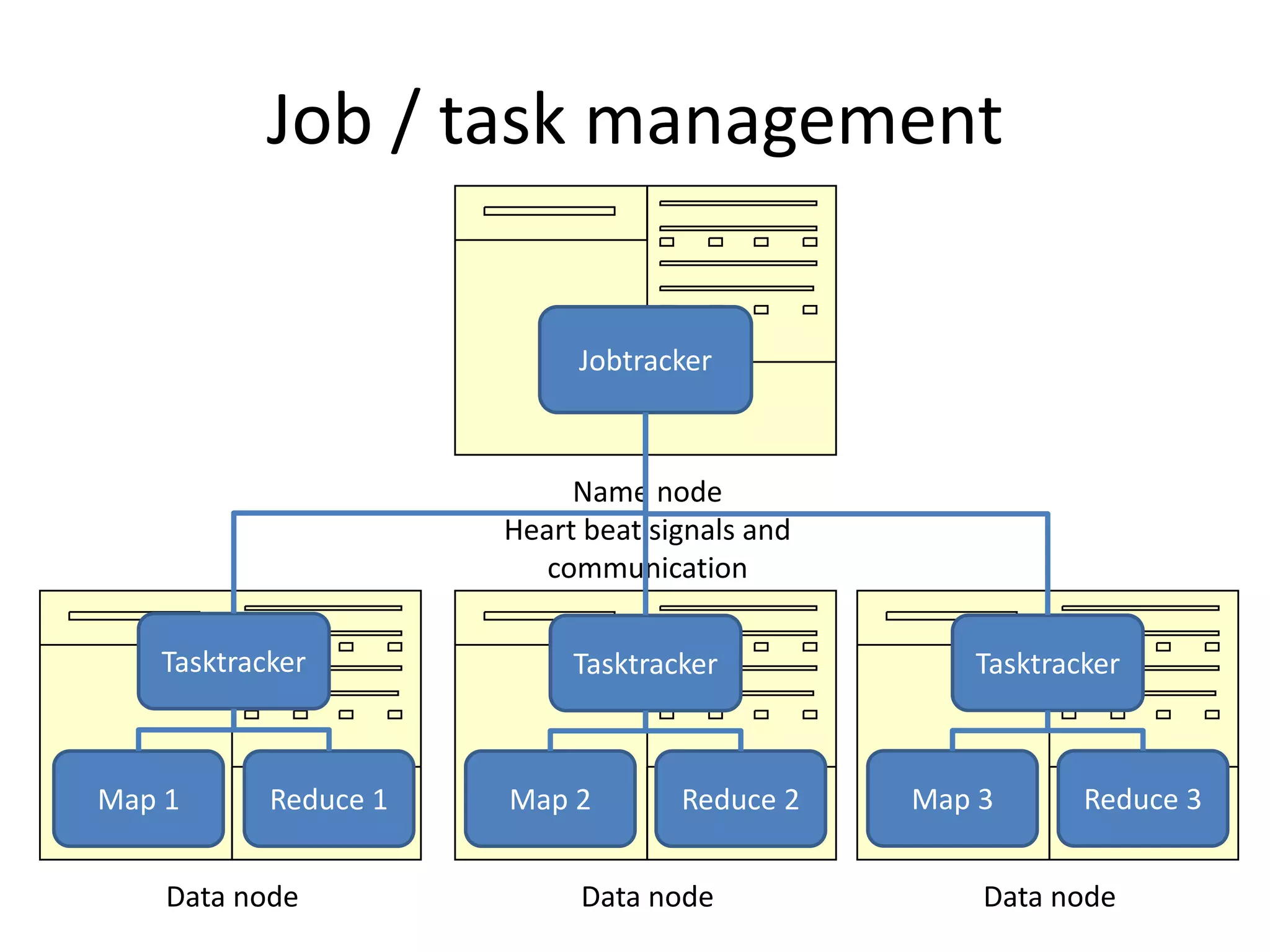 Name node
Heart beat signals and
communication
Job / task management
Jobtracker
Data node Data node Data node
Tasktracker Tasktracker
Map 1 Reduce 1 Map 2 Reduce 2
Tasktracker
Map 3 Reduce 3
 