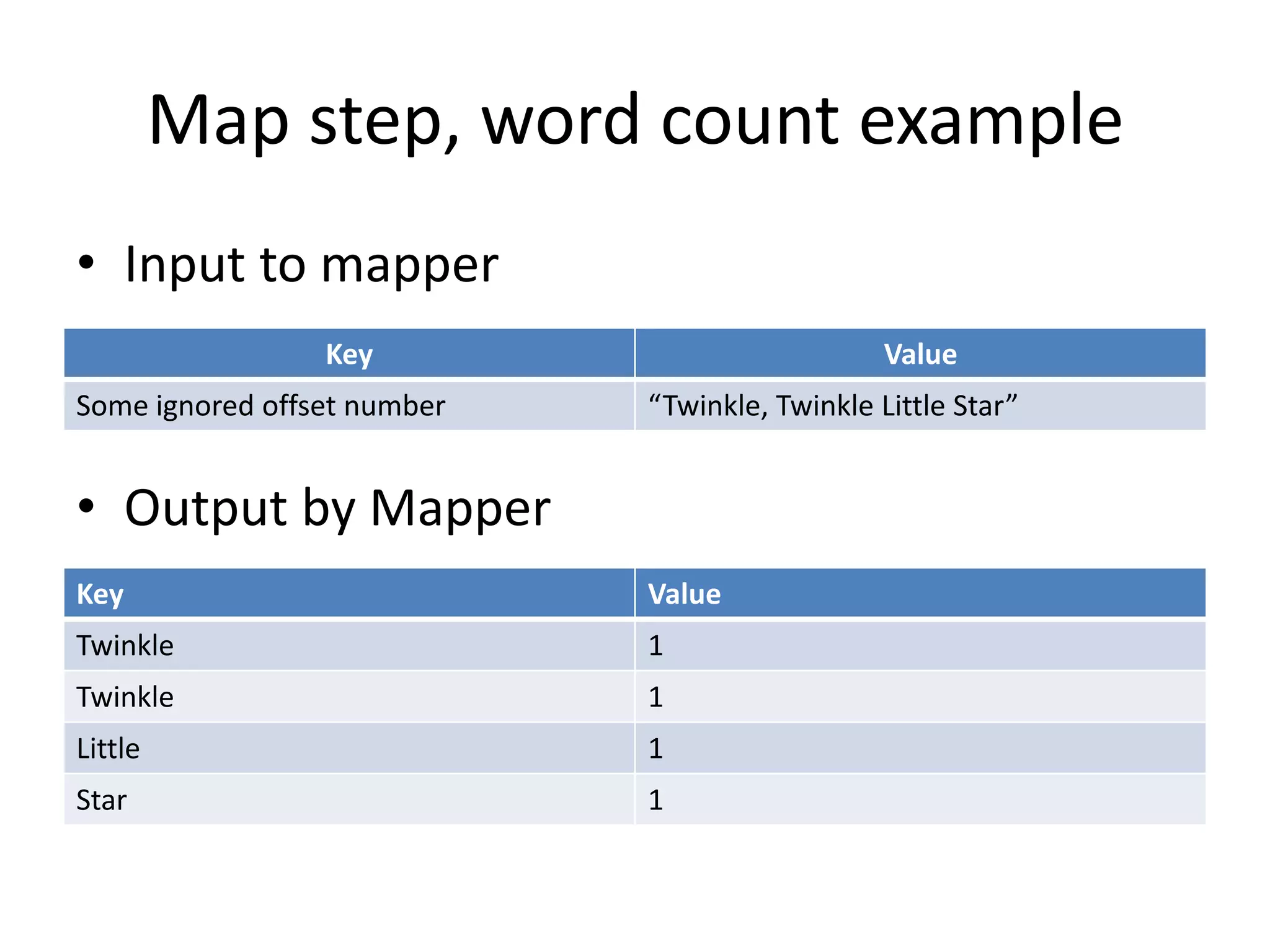 Map step, word count example
• Input to mapper
• Output by Mapper
Key Value
Some ignored offset number “Twinkle, Twinkle Little Star”
Key Value
Twinkle 1
Twinkle 1
Little 1
Star 1
 