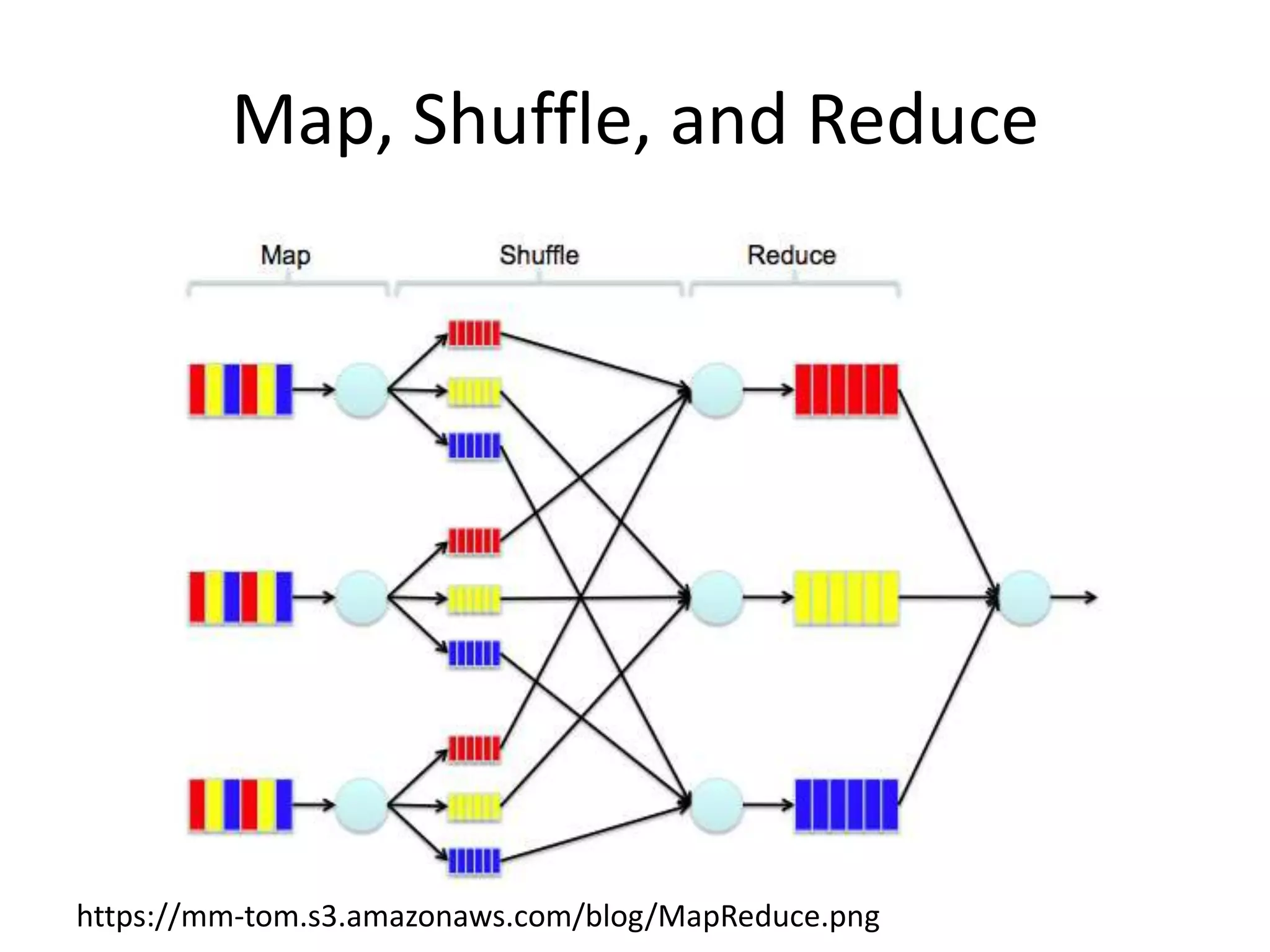Map, Shuffle, and Reduce
https://mm-tom.s3.amazonaws.com/blog/MapReduce.png
 