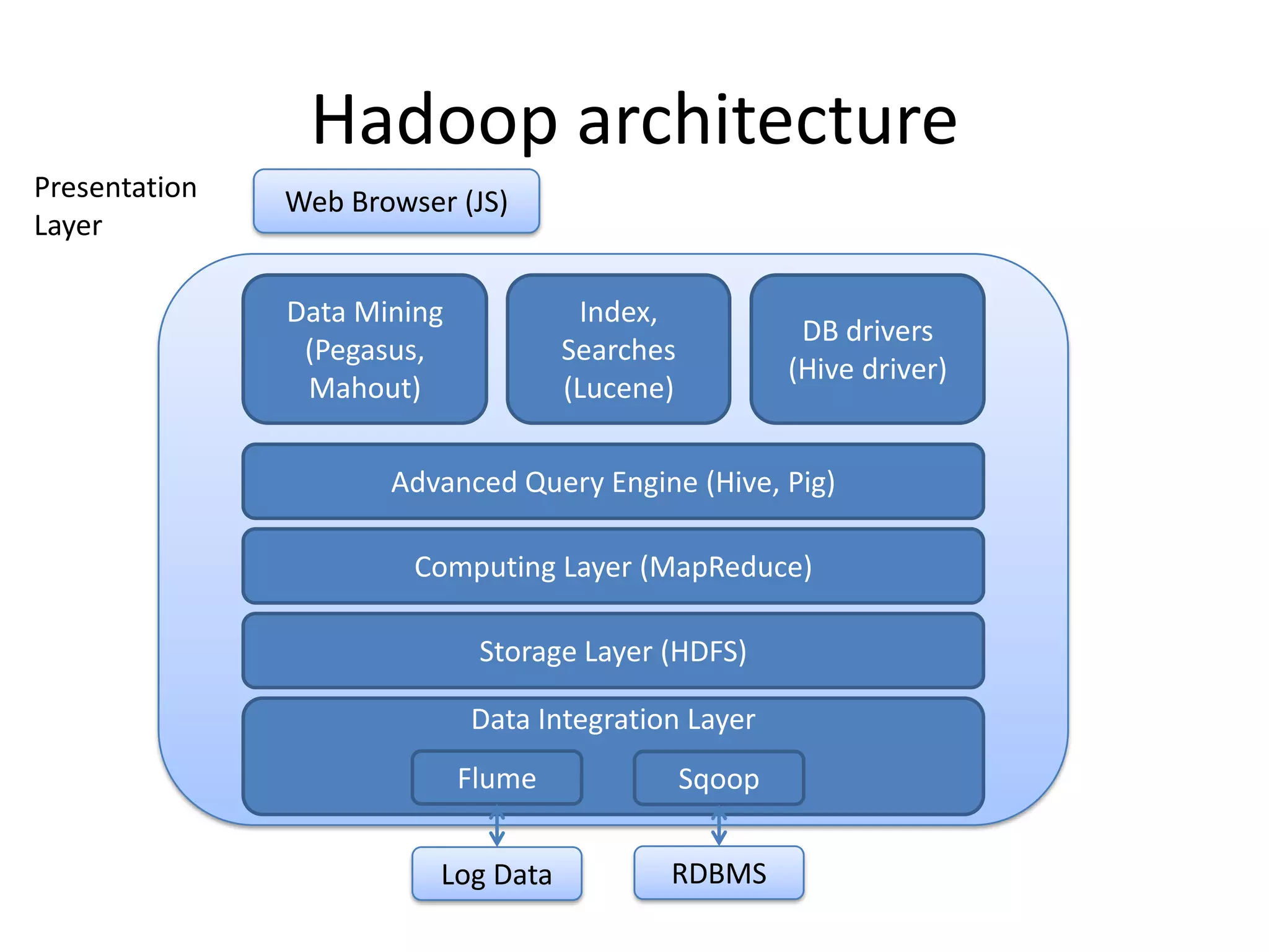 Hadoop architecture
Log Data RDBMS
Data Integration Layer
Flume Sqoop
Storage Layer (HDFS)
Computing Layer (MapReduce)
Advanced Query Engine (Hive, Pig)
Data Mining
(Pegasus,
Mahout)
Index,
Searches
(Lucene)
DB drivers
(Hive driver)
Web Browser (JS)Presentation
Layer
 