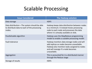 Scalable Processing
Issue Considered The Hadoop solution
Data storage HDFS
Data distribution—The system should be able
to distribute data to each of the processing
nodes.
Hadoop keeps data distribution between nodes
to a minimum. It instead moves processing
code to each node and processes the data
where it is already available on disk.
Parallelizable algorithm Hadoop uses the MapReduce programming
model to enable a scalable processing model.
Fault tolerance Hadoop monitors data storage nodes and will
add replicas as nodes become unavailable.
Hadoop also monitors tasks assigned to nodes
and will reassign if a node becomes
unavailable.
Aggregation This is accounted for in a distributed manner
through the Reduce stage
Storage of results HDFS
 