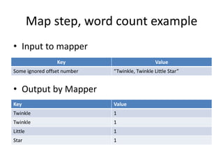 Map step, word count example
• Input to mapper
• Output by Mapper
Key Value
Some ignored offset number “Twinkle, Twinkle Little Star”
Key Value
Twinkle 1
Twinkle 1
Little 1
Star 1
 