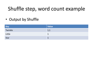 Shuffle step, word count example
• Output by Shuffle
Key Value
Twinkle 1,1
Little 1
Star 1
 