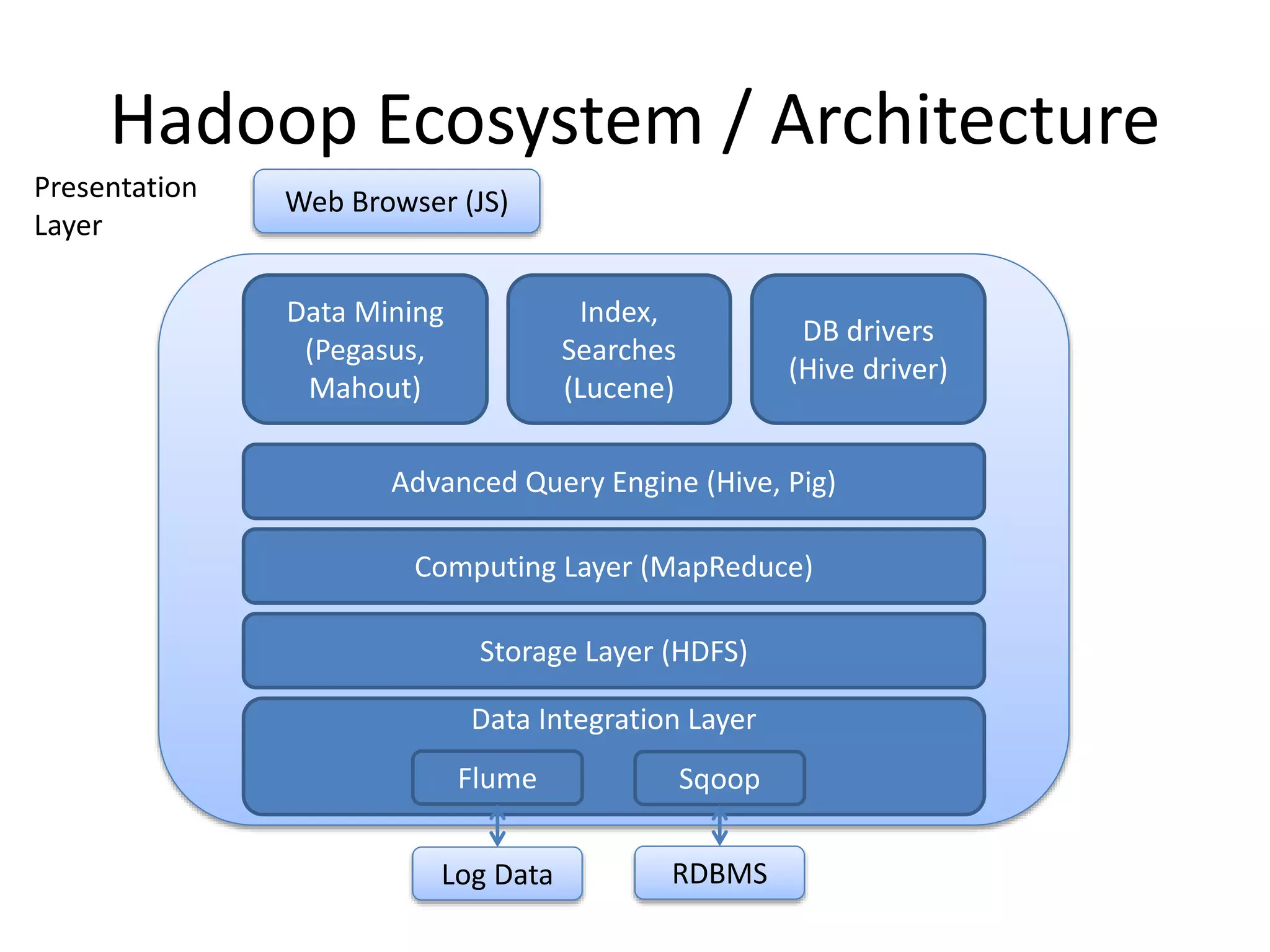 Hadoop Ecosystem / Architecture
Log Data RDBMS
Data Integration Layer
Flume Sqoop
Storage Layer (HDFS)
Computing Layer (MapReduce)
Advanced Query Engine (Hive, Pig)
Data Mining
(Pegasus,
Mahout)
Index,
Searches
(Lucene)
DB drivers
(Hive driver)
Web Browser (JS)Presentation
Layer
 