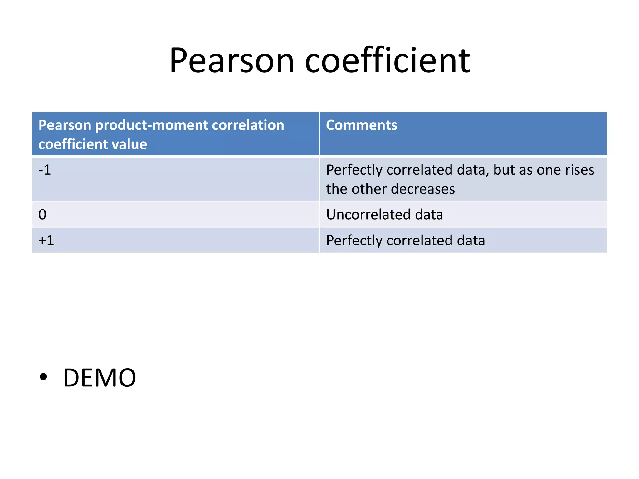 Ratings data
Name The Lord of the Rings The Chronicles of Narnia
Jack 2 3
Mark 4 4.5
Albert 4 3.5
John 5 5
• Pearson Correlation Coefficient: 0.8705715
 