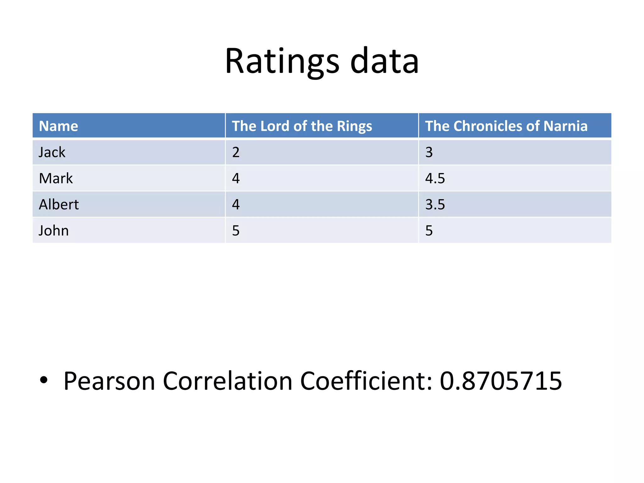 Ratings data
Name of
movie critic
Name of movie Rating
Lisa Rose Lady in the Water 2.5
Lisa Rose Snakes on a Plane 3.5
Lisa Rose Just My Luck 3
Lisa Rose Superman Returns 3.5
Lisa Rose You Me and Dupree 2.5
Lisa Rose The Night Listener 3
Gene Seymour Lady in the Water 3
Gene Seymour Snakes on a Plane 3.5
Gene Seymour Just My Luck 1.5
Gene Seymour Superman Returns 5
Gene Seymour The Night Listener 3
 