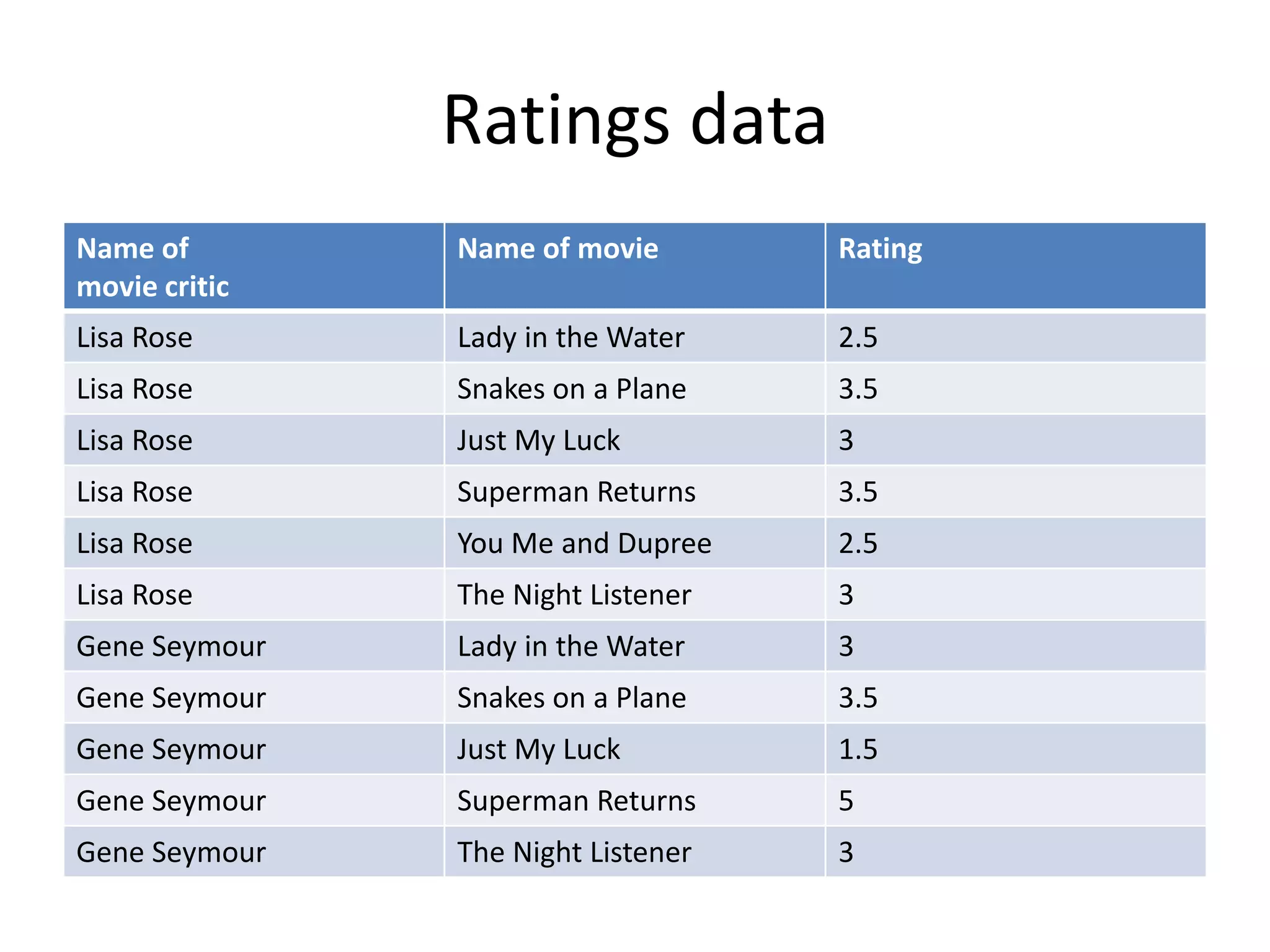 Simple recommendation
• DEMO
– C# implementation
– Simple naïve algorithm
– Non parallel, not Hadoop
 