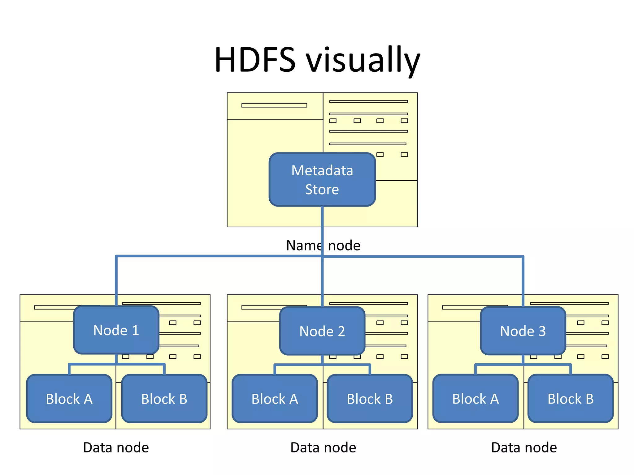 Name node
HDFS visually
Metadata
Store
Data node Data node Data node
Node 1 Node 2
Block A Block B Block A Block B
Node 3
Block A Block B
 
