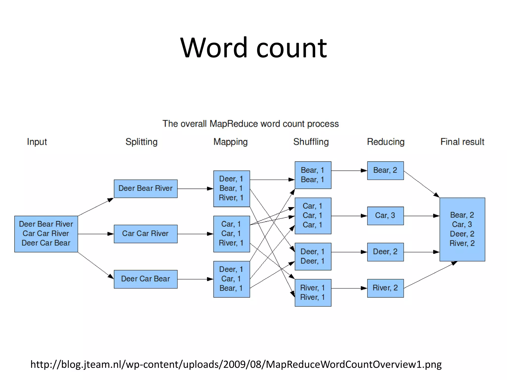 Word count
http://blog.jteam.nl/wp-content/uploads/2009/08/MapReduceWordCountOverview1.png
 