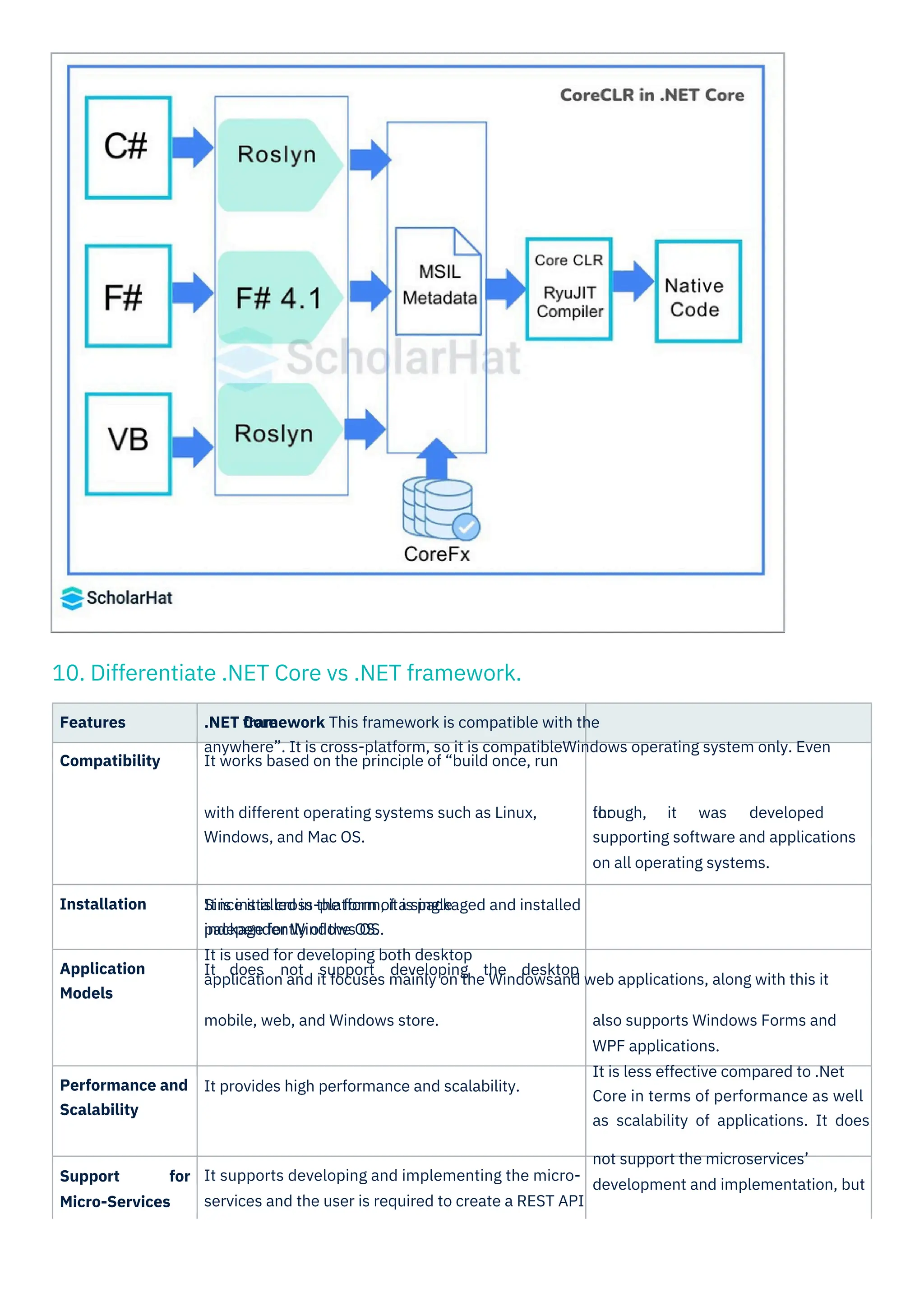 10. Differentiate .NET Core vs .NET framework.
Installation
Application
Models
Features
Compatibility
Support
Micro-Services
for
Performance and
Scalability
.NET Core
It works based on the principle of “build once, run
.NET framework This framework is compatible with the
anywhere”. It is cross-platform, so it is compatibleWindows operating system only. Even
with different operating systems such as Linux,
Windows, and Mac OS.
though, it was developed
for
supporting software and applications
on all operating systems.
Since it is cross-platform, it is packaged and installed
independently of the OS.
It is installed in the form of a single
package for Windows OS.
It is used for developing both desktop
application and it focuses mainly on the Windowsand web applications, along with this it
It does not support developing the desktop
mobile, web, and Windows store. also supports Windows Forms and
WPF applications.
It is less effective compared to .Net
Core in terms of performance as well
as scalability of applications. It does
not support the microservices’
development and implementation, but
It provides high performance and scalability.
It supports developing and implementing the micro-
services and the user is required to create a REST API
 