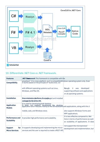 Dot NET Interview Questions PDF By ScholarHat | PDF
