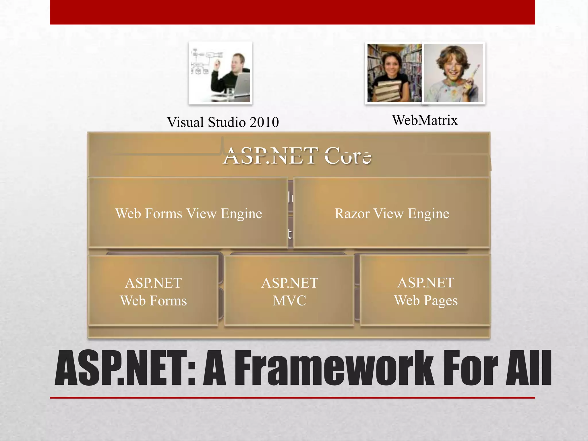 Visual Studio 2010 WebMatrix ASP.NET Core Caching Modules Globalization Web Forms View Engine Razor View Engine Pages Controls Master Pages Profile Roles Membership ASP.NET ASP.NET ASP.NET Web Forms Intrinsics MVC Handlers Web Pages Etc. ASP.NET: A Framework For All 