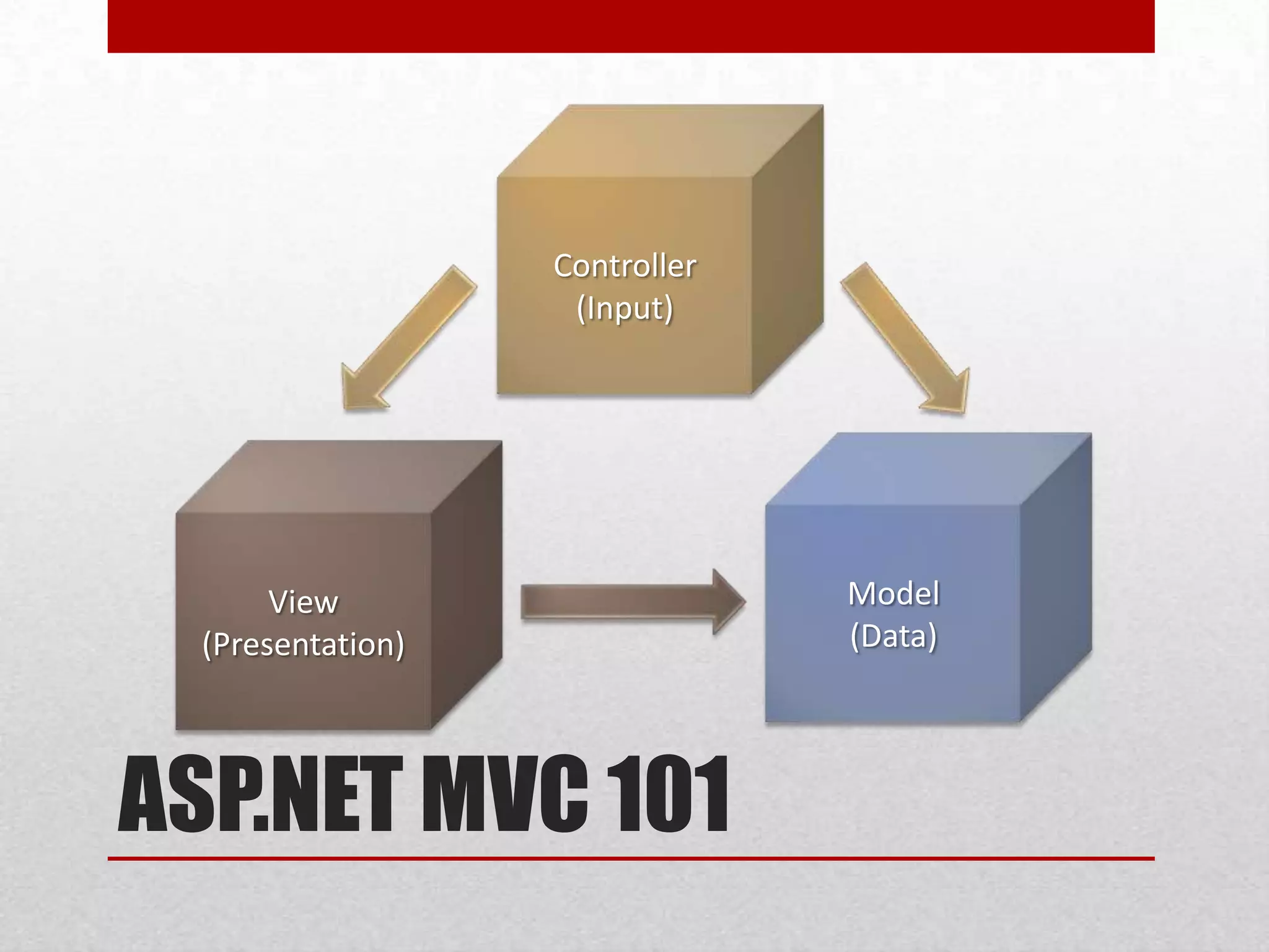Controller (Input) View Model (Presentation) (Data) ASP.NET MVC 101 