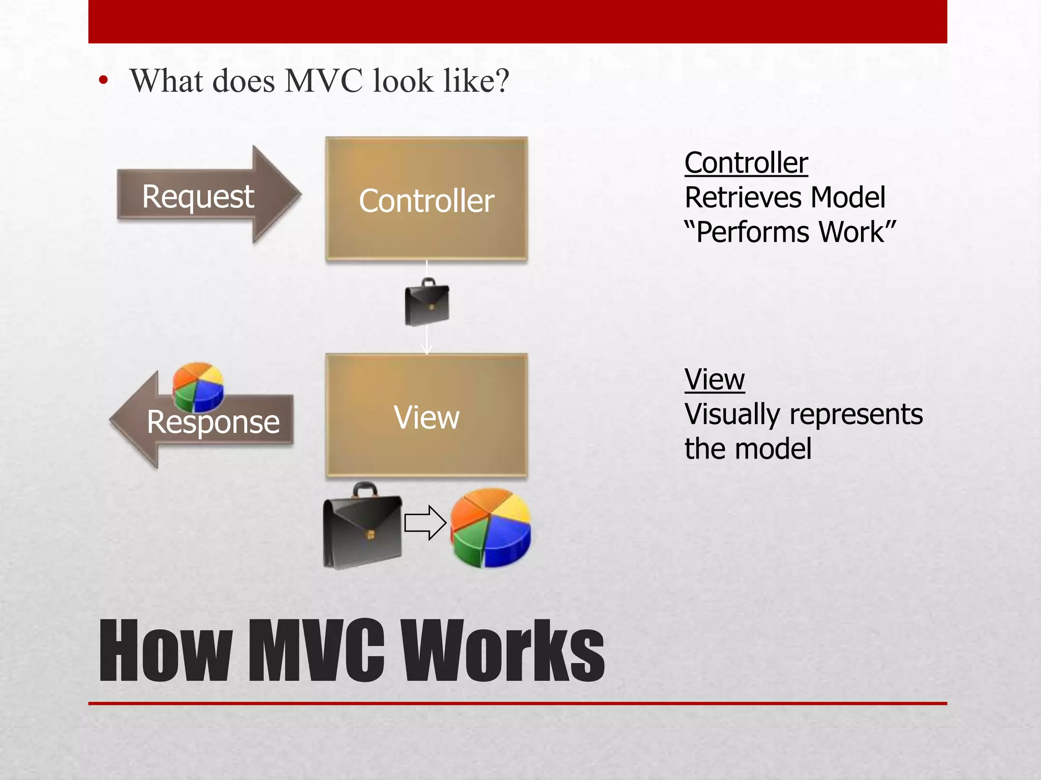 • What does MVC look like? Controller Request Controller Retrieves Model “Performs Work” View Response View Visually represents the model How MVC Works 