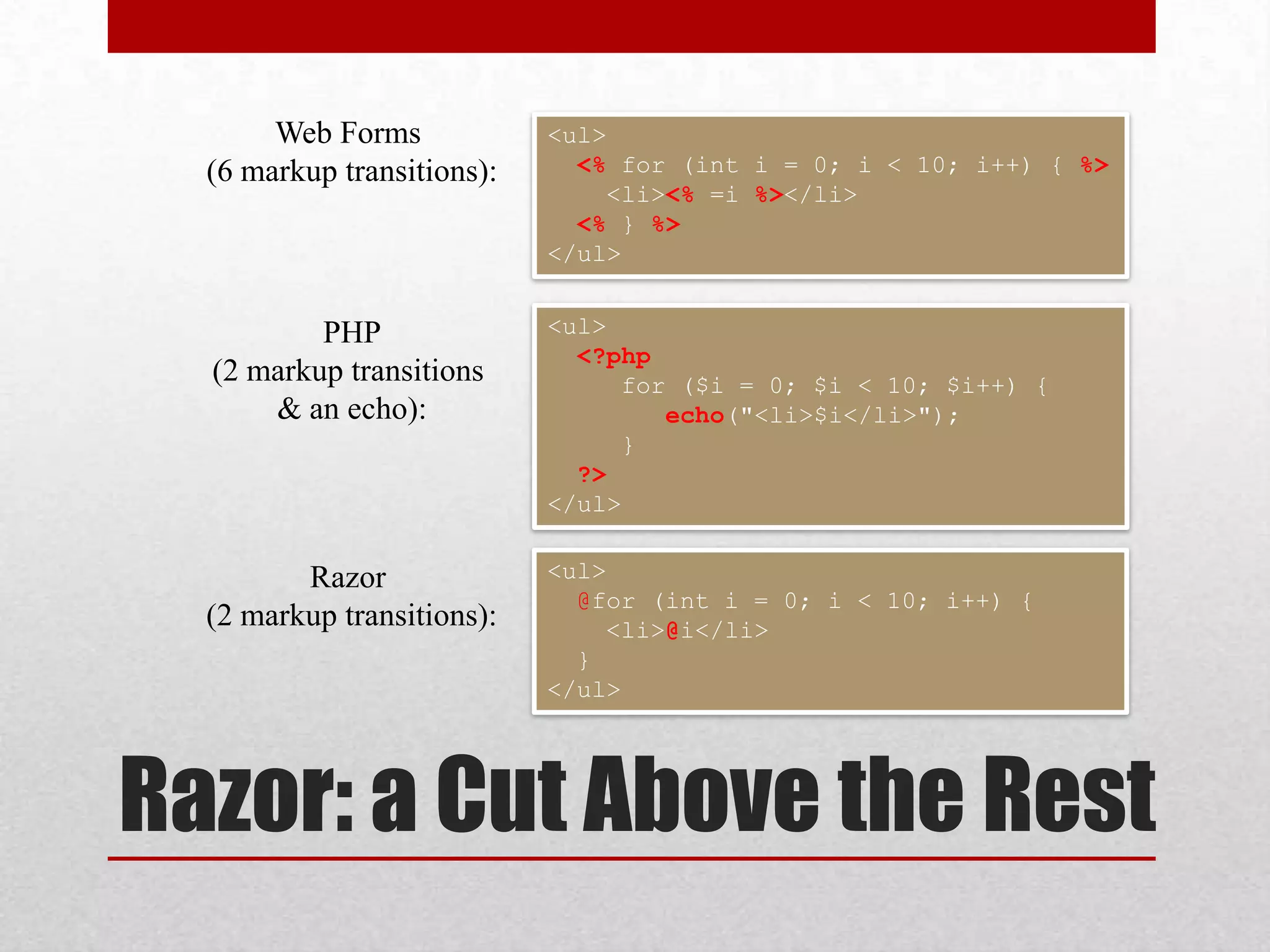 Web Forms <ul> (6 markup transitions): <% for (int i = 0; i < 10; i++) { %> <li><% =i %></li> <% } %> </ul> PHP <ul> <?php (2 markup transitions for ($i = 0; $i < 10; $i++) { & an echo): echo("<li>$i</li>"); } ?> </ul> Razor <ul> @for (int i = 0; i < 10; i++) { (2 markup transitions): <li>@i</li> } </ul> Razor: a Cut Above the Rest 