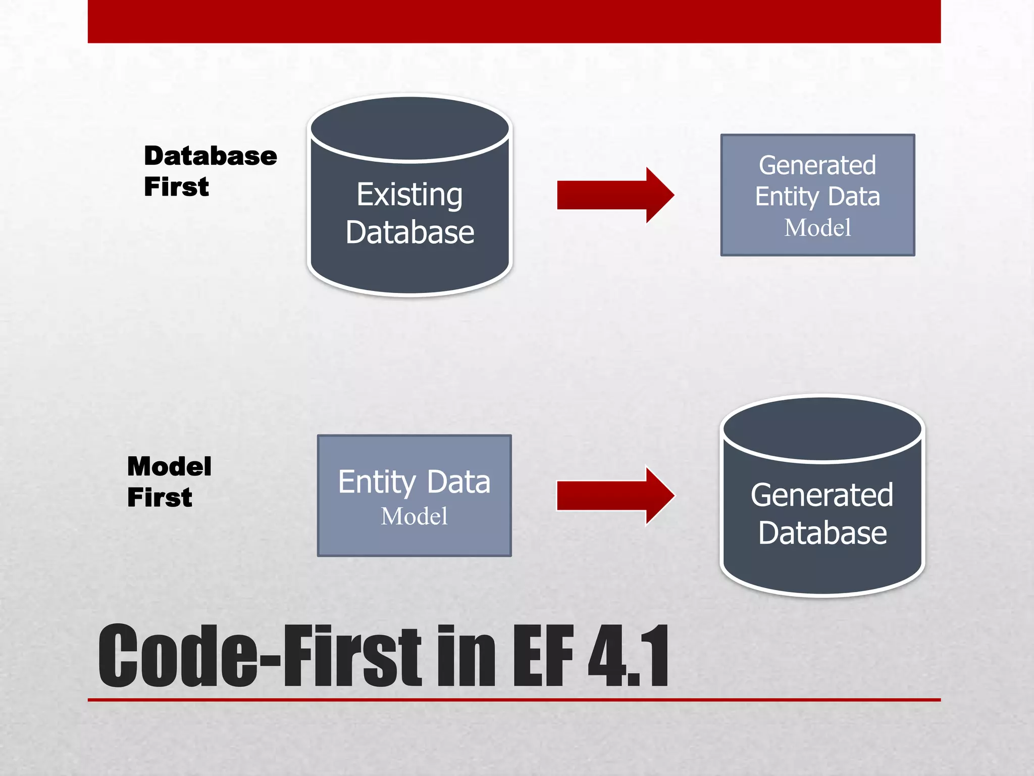 Database Generated First Existing Entity Data Database Model Model First Entity Data Generated Model Database Code-First in EF 4.1 