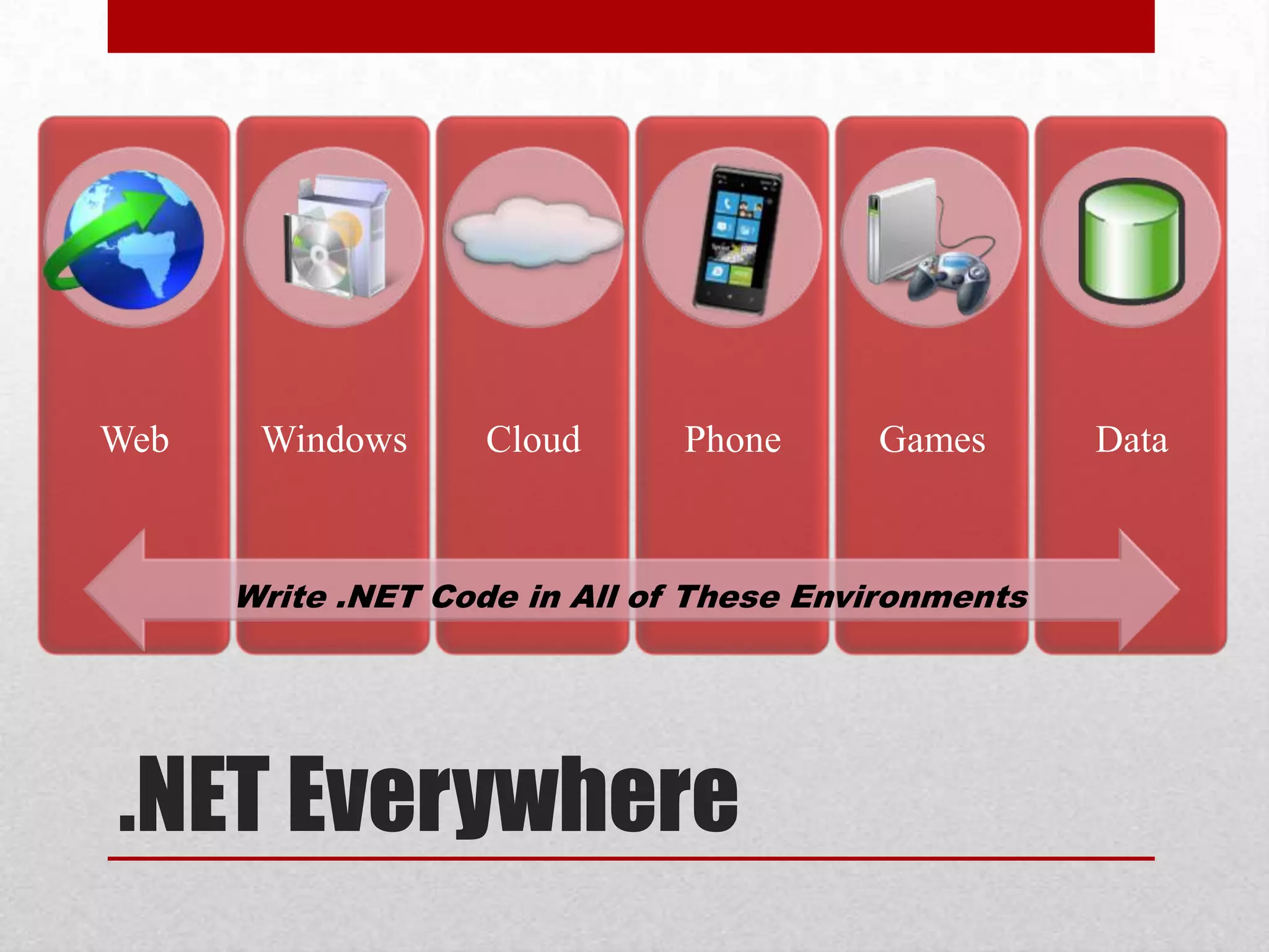 Web Windows Cloud Phone Games Data Write .NET Code in All of These Environments .NET Everywhere 