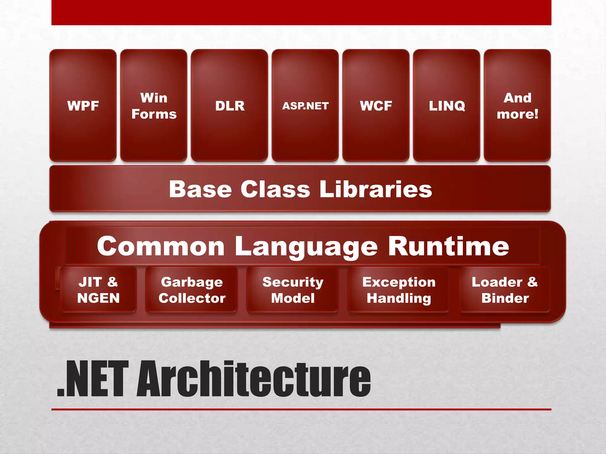 Win And WPF DLR ASP.NET WCF LINQ Forms more! Base Class Libraries .NET Framework Common Language Runtime Architecture JIT & Garbage Security Exception Loader & NGEN Collector Model Handling Binder .NET Architecture 