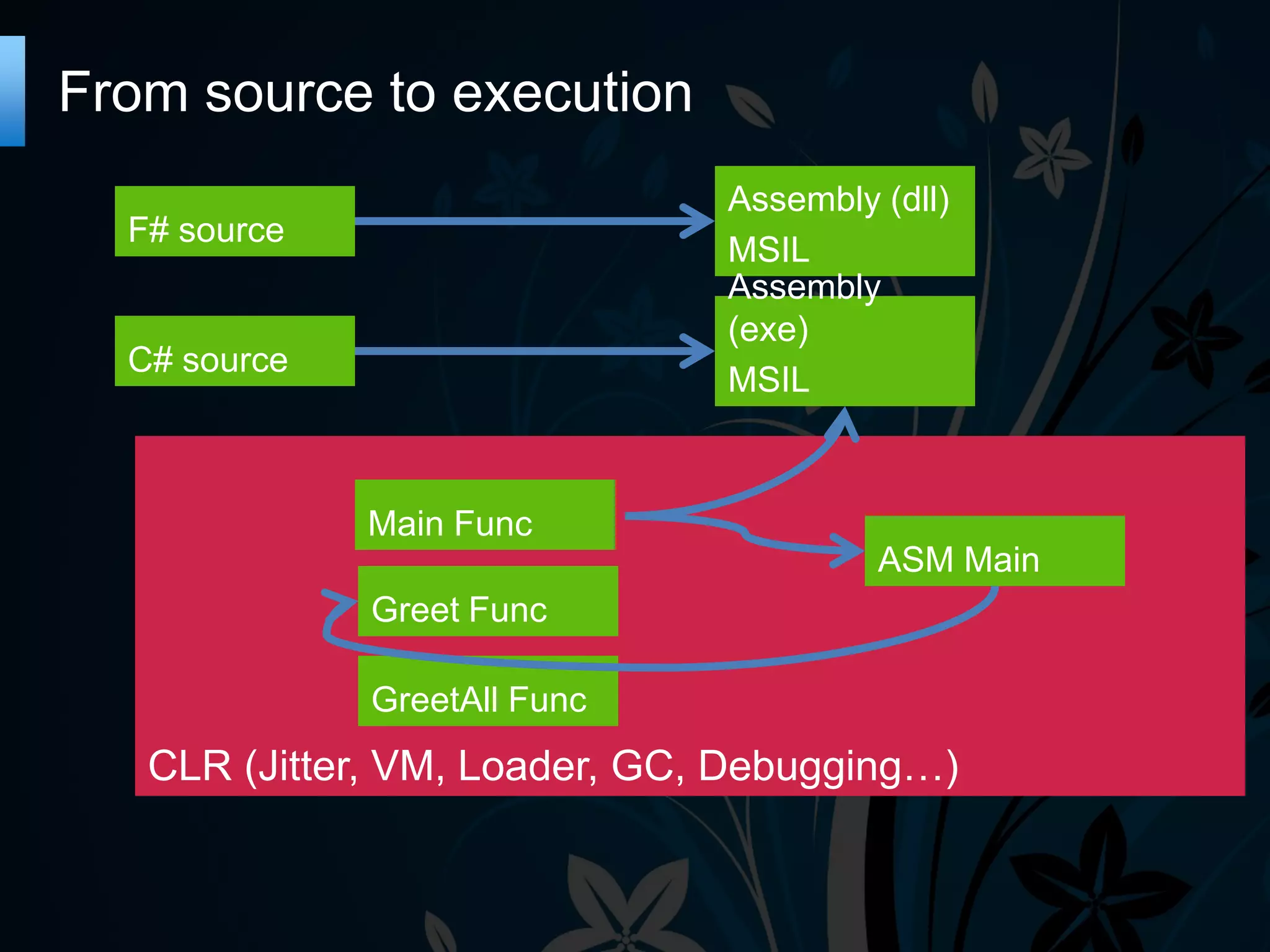 From source to execution Assembly (dll) F# source MSIL Assembly (exe) C# source MSIL Main Func ASM Main Greet Func GreetAll Func CLR (Jitter, VM, Loader, GC, Debugging…) 