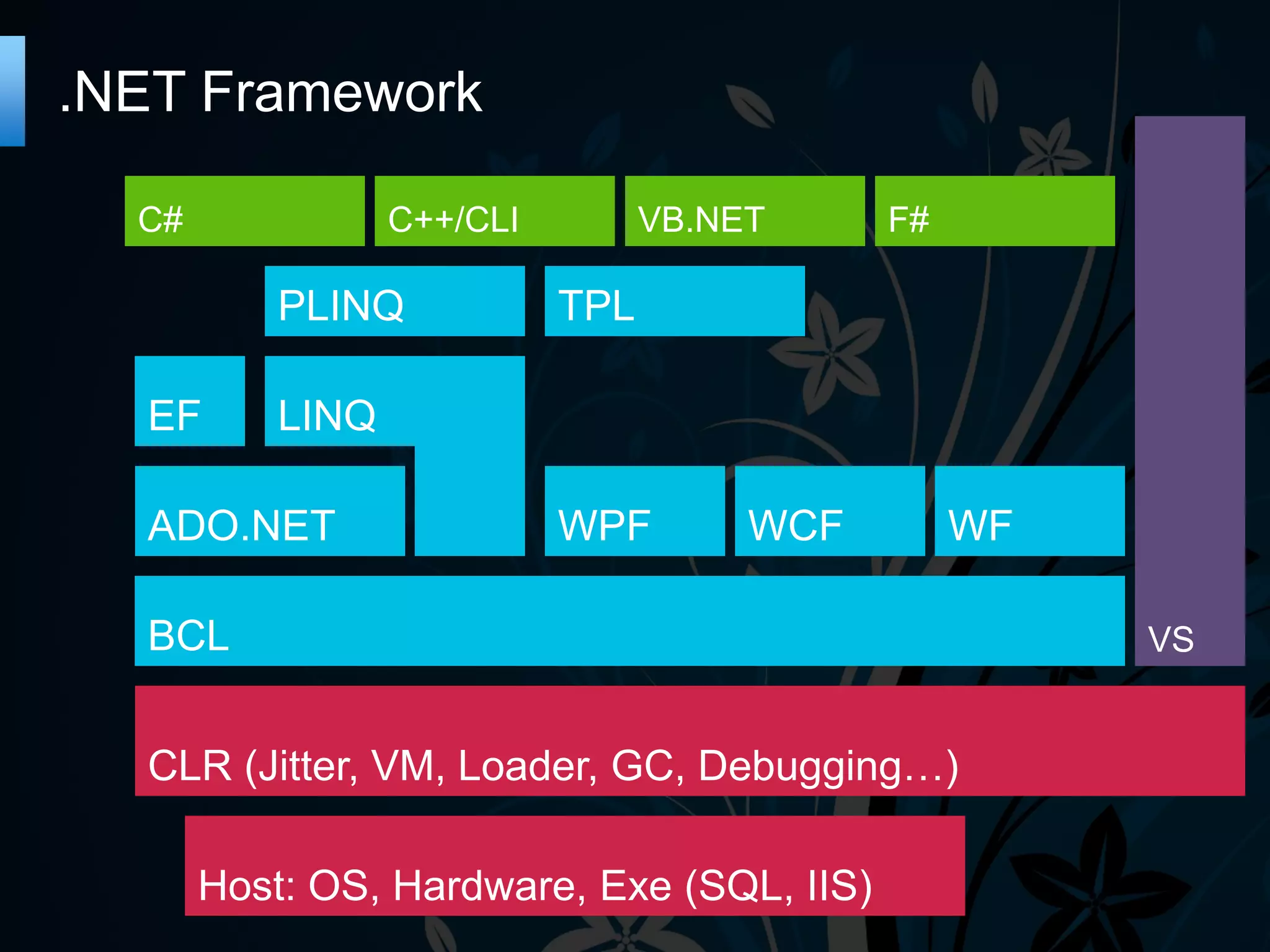 .NET Framework C# C++/CLI VB.NET F# PLINQ TPL EF LINQ ADO.NET WPF WCF WF BCL VS CLR (Jitter, VM, Loader, GC, Debugging…) Host: OS, Hardware, Exe (SQL, IIS) 