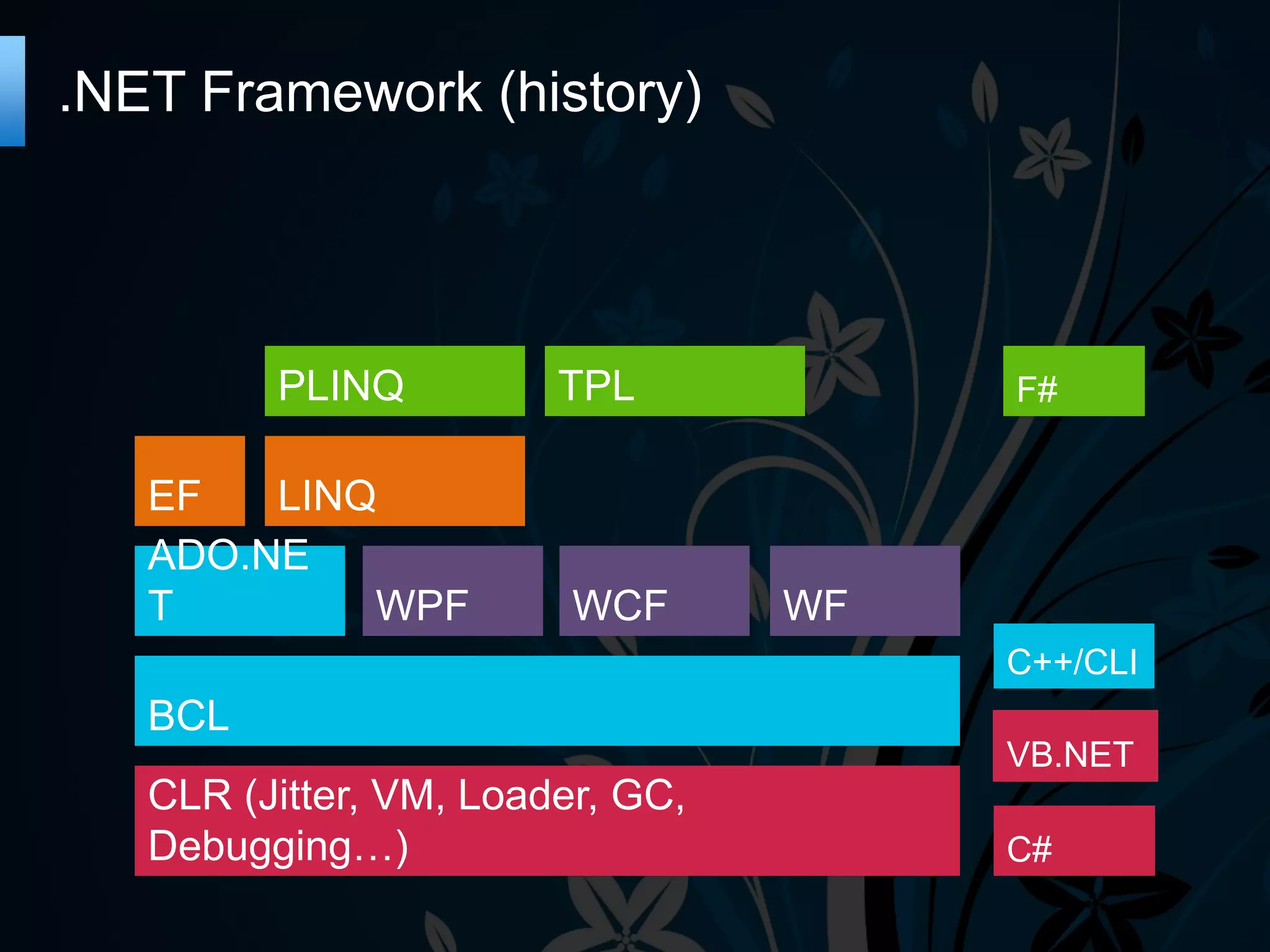 .NET Framework (history) PLINQ TPL F# EF LINQ ADO.NE T WPF WCF WF C++/CLI BCL VB.NET CLR (Jitter, VM, Loader, GC, Debugging…) C# 