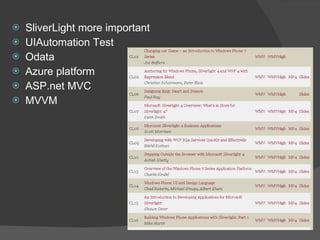 SliverLight more important UIAutomation Test Odata Azure platform ASP.net MVC MVVM 