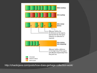 http://chaoticjava.com/posts/how-does-garbage-collection-work/ 