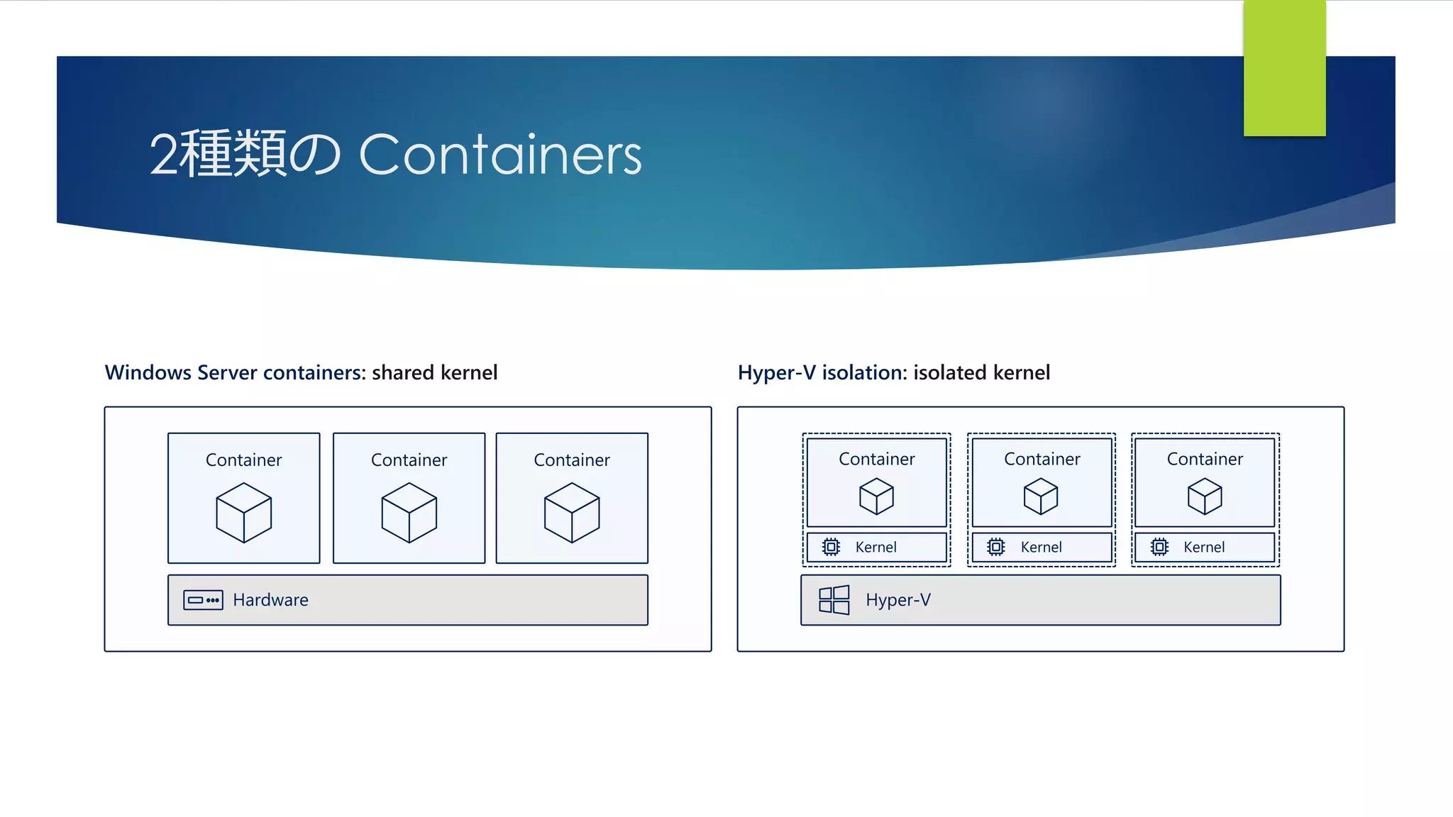 2種類の Containers
Windows Server containers: shared kernel Hyper-V isolation: isolated kernel
Hardware
Container Container Container
Hyper-V
Container
Kernel
Container
Kernel
Container
Kernel
 
