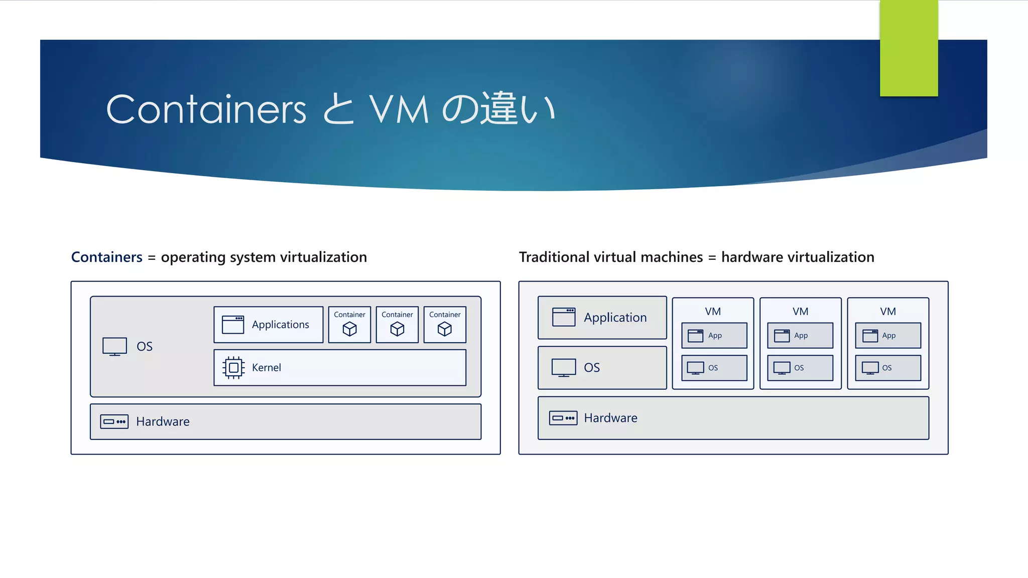 Containers と VM の違い
Containers = operating system virtualization Traditional virtual machines = hardware virtualization
OS
Kernel
Applications
Container Container Container
Hardware Hardware
OS
Application
VM VM VM
App
OS
App
OS
App
OS
 