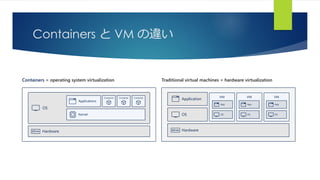 Containers と VM の違い
Containers = operating system virtualization Traditional virtual machines = hardware virtualization
OS
Kernel
Applications
Container Container Container
Hardware Hardware
OS
Application
VM VM VM
App
OS
App
OS
App
OS
 