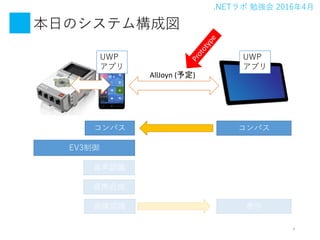 .NET ㏊ 20164
դΥƥɇ
4
UWP
ץ
UWP
ץ
JR
ϳ
JR
ѥ
EV3
ѥ
ʾ
AllJoyn (趨)
 