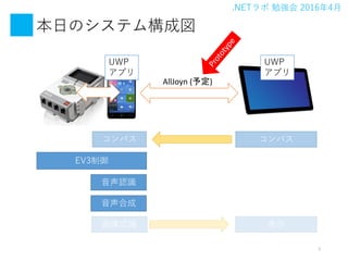 .NET ㏊ 20164
դΥƥɇ
5
UWP
ץ
UWP
ץ
JR
ϳ
JR
ѥ
EV3
ѥ
ʾ
AllJoyn (趨)
 