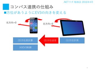 .NET ㏊ 20164
ѥBЯ˽M
?λ褦EV3򤭤䤨
8
(1)λӋy(2)λ(3)λӋ
(4)EV3
=0 =0
 