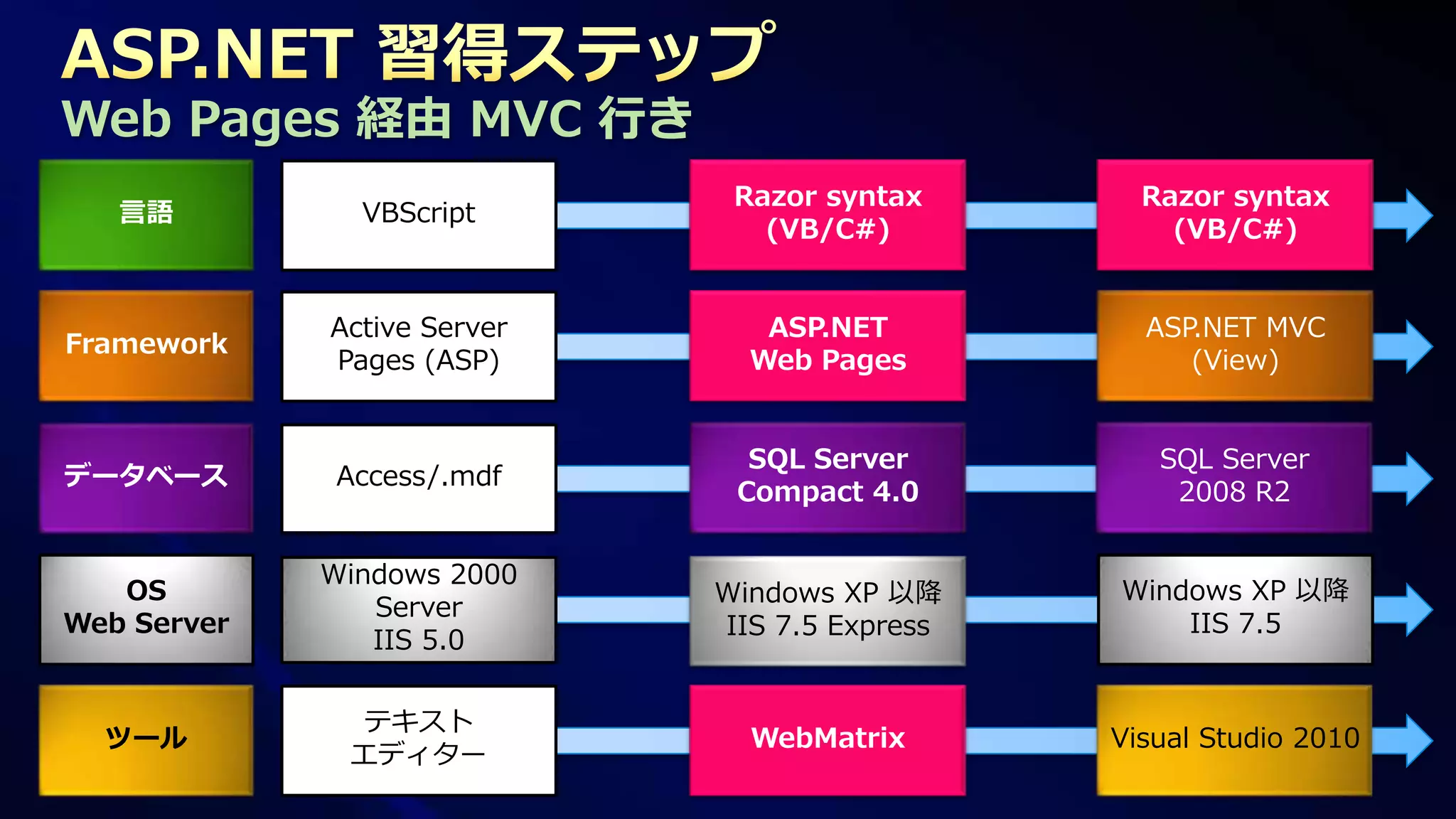 ASP.NET習得の最短経路を考察する | PPTX